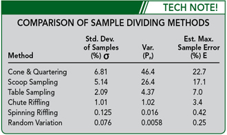 Comparison of Sample Dividing Methods